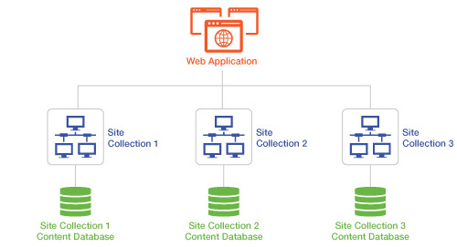 Components of a SharePoint application - site collections, databases, etc.