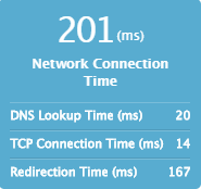 Monitor network connection time