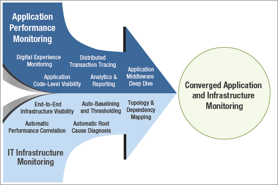 Application Performance Monitoring and IT Infrastructure monitoring in one converged solution
