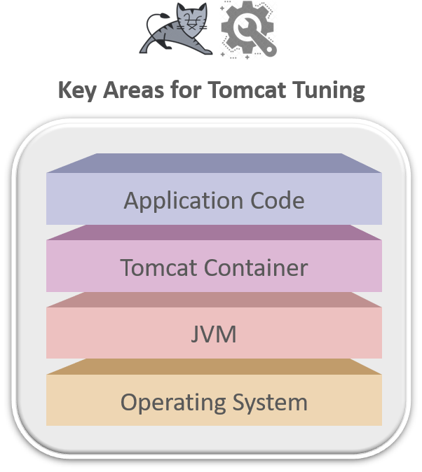 Image listing 4 key areas for Tomcat tuning to improve performance - Application code, Tomcat Container, JVM and OS