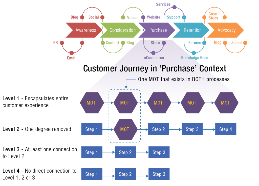 Customer Journey in Purchase Context