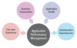 Application Performance Management requires monitoring a number of infrastructure functions.