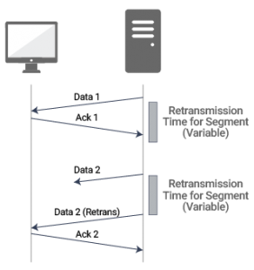 Usual process for monitoring TCP transmissions