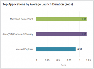 Top applications by average launch duration