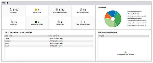 Managing Office 365 services is made easy with the eG Enterprise Dashboard