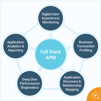 Full Stack APM with eG Enterprise