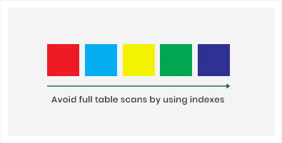 Avoid full table scans by using indexes