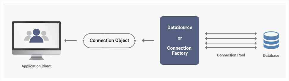 The database connection pool facilitates connection reuse