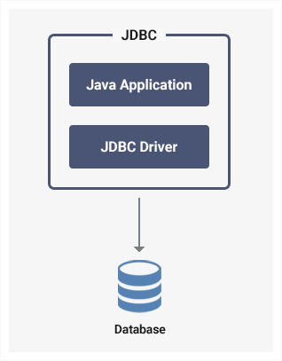 JDBC and Java Application relationship to the database