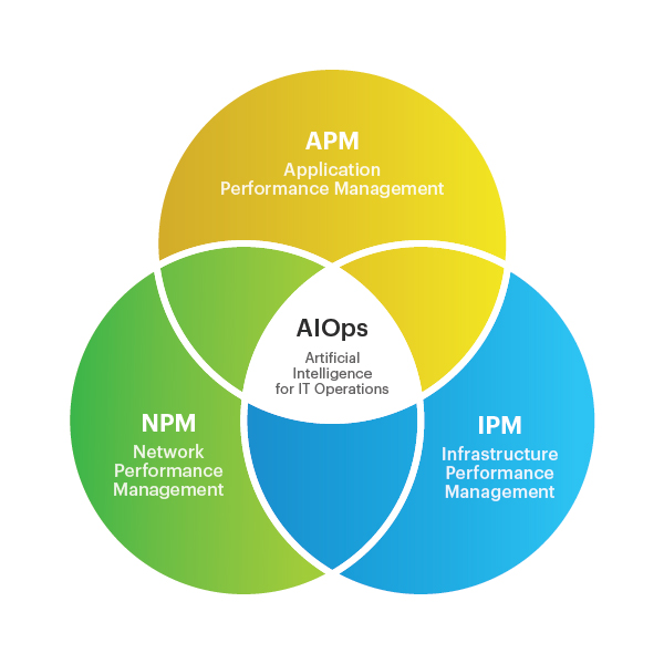 AIOps Strategy & Management | eG Innovations