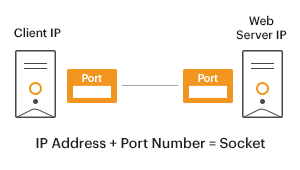 Secure Monitoring - Open TCP Ports are a security risk