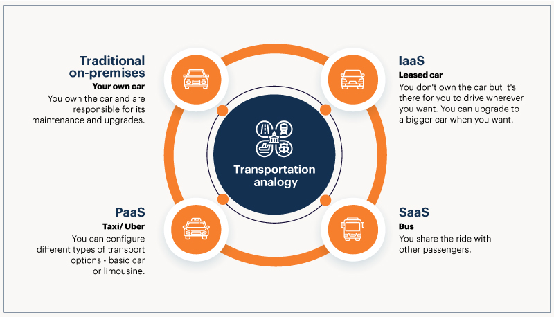 SaaS vs PaaS vs IaaS vs on-premises Analogy - compares difference car ownership and usage models and shows differences between IaaS, PaaS, SaaS and on-prem 
