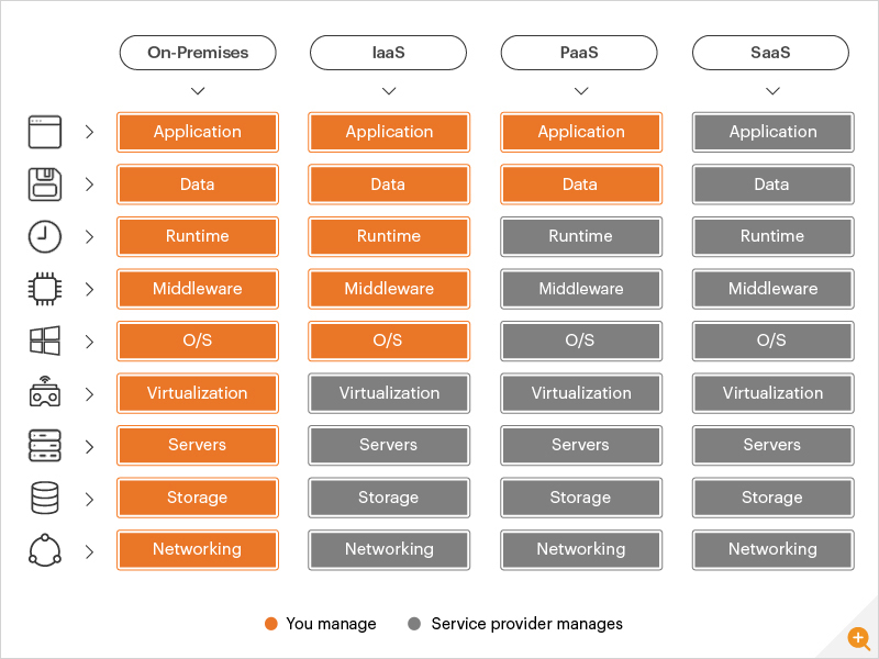 Image tabling differences of IaaS vs PaaS vs SaaS vs on-premises infrastructure and application delivery models.