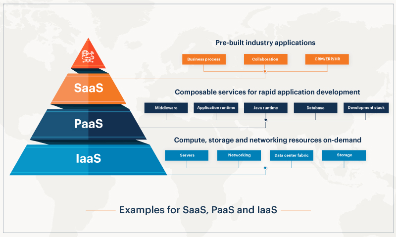 SaaS vs PaaS vs IaaS Examples - a diagram showing the difference between IaaS PaaS and SaaS