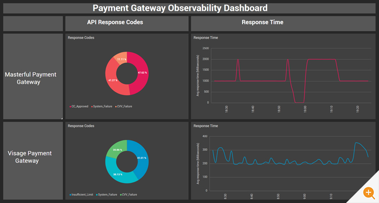 eCommerce application monitoring dashboard showing payment gateway performance