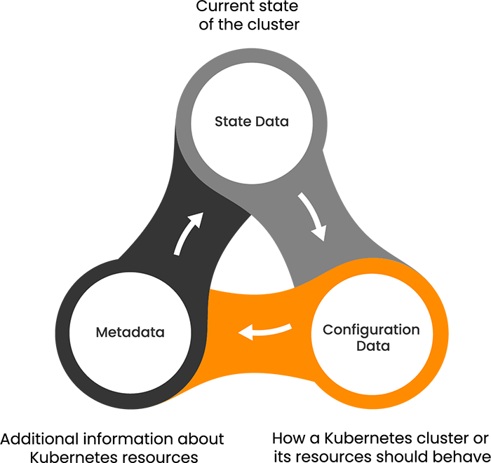 Etcd In Kubernetes: What Is It And Why Is It Important? | EG Innovations