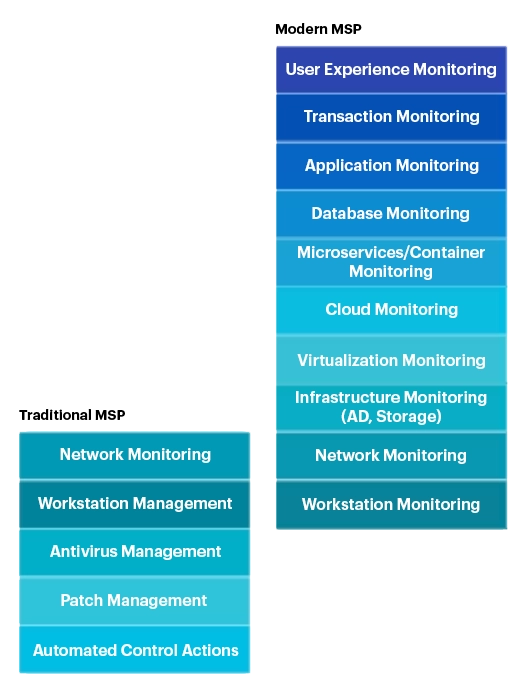 A diagram showing additional services associated with monitoring that MSPs offering digital workspaces can offer if they use eG Enterprise