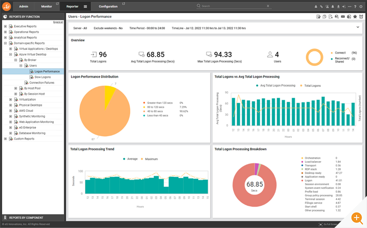 eG Enterprise report on Logon Performance for Users