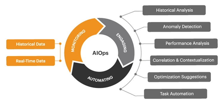 Image explaining what the components of AIOps systems are - monitoring, engaging, automating and data that feeds the cycle