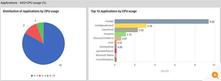 Dashboard showing Application usage of CPU in an AVD Deployment and Top 10 applications by resource (CPU in this case)