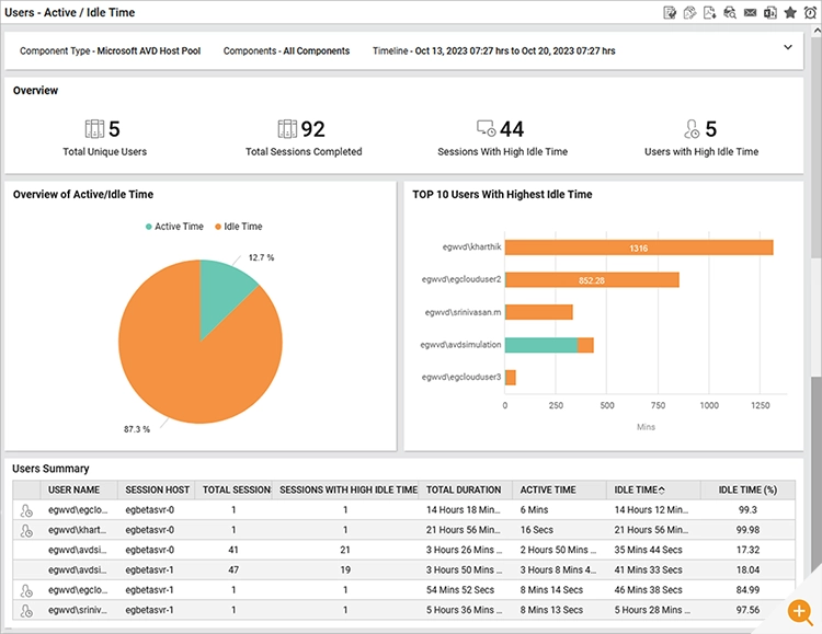 A report overviewing user data of an AVD Host Pool including user idle / active time and Top idel users