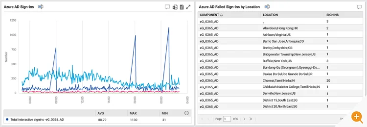 Screenshot showing Azure AD / Entra ID monitoring Sign-in Logs and failures by location