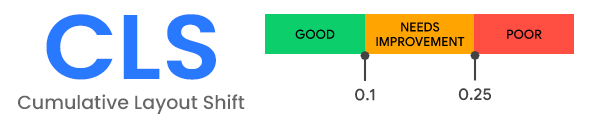 graphic showing ideal values for the Core Web Vitals metric CLS (Cumulative Layout Shift)