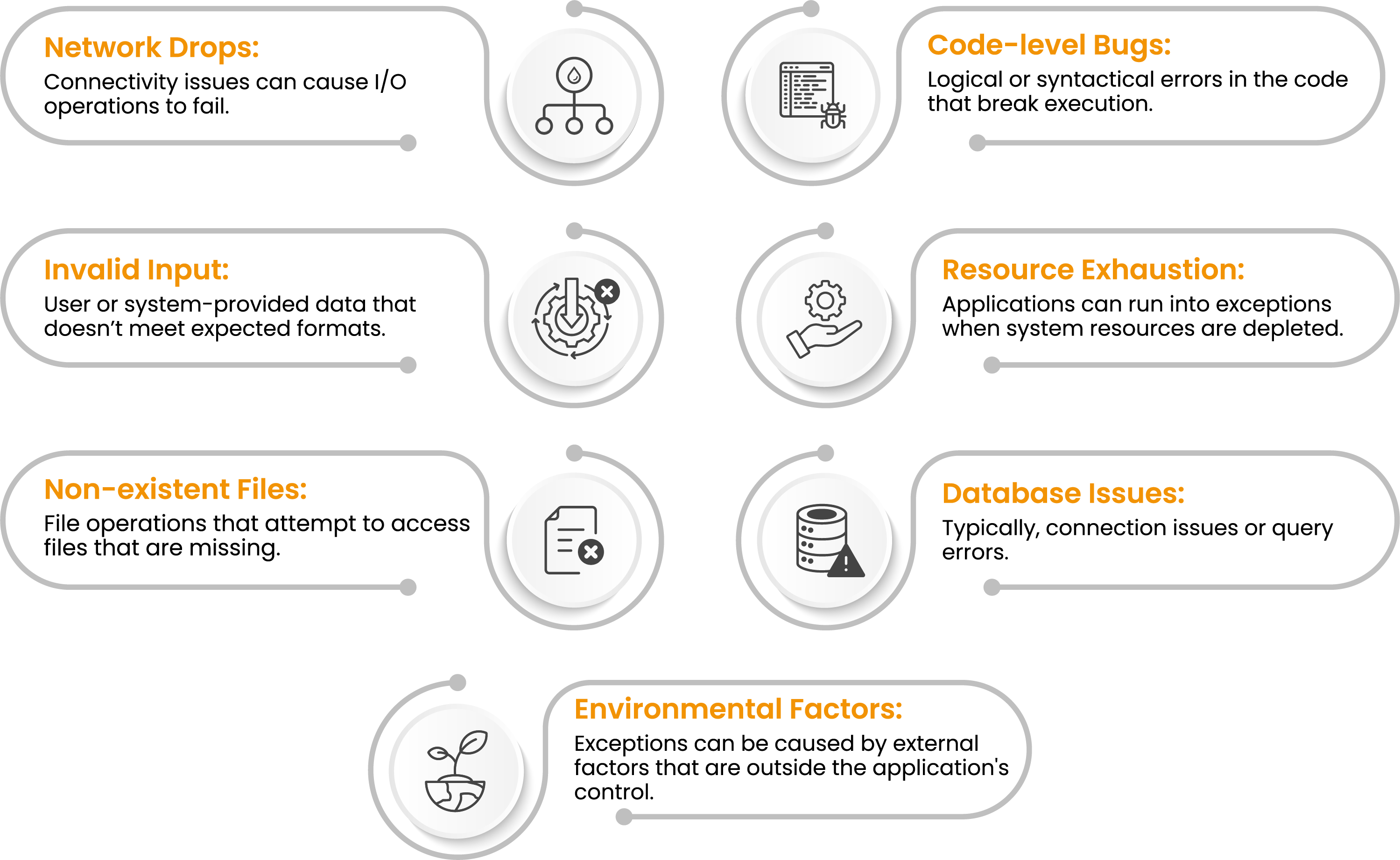 A graphic showing common reasons that exceptions are thrown within Java code, include: Network Drops: Connectivity issues can cause I/O operations to fail. Invalid Input: User or system-provided data that doesn’t meet expected formats. Non-existent Files: File operations that attempt to access files that are missing. Code-level Bugs: Logical or syntactical errors in the code that break execution. Resource Exhaustion: Applications can run into exceptions when system resources are depleted. Database Issues: Typically, connection issues or query errors. Environmental Factors: Exceptions can be caused by external factors that are outside the application's control. 