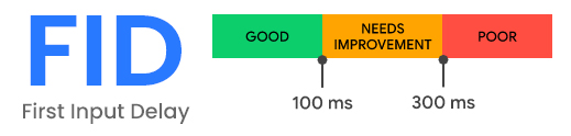 graphic showing ideal values for the Core Web Vitals metric Frist Input Delay (FID)