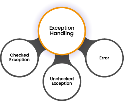 Graphic showing Exception handling as an umbrella for checked exceptions, unchecked exceptions and errors