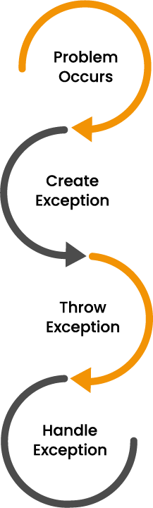 Graphic is just decorative representation of an error being thrown - Exception monitoring in Java