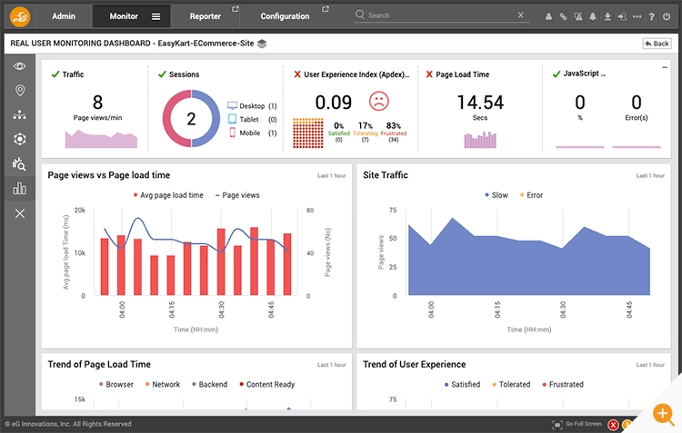 Image showing site traffic and page load times in the eG Enterprise console to explain how metrics like Core Web Vitals need to be monitored