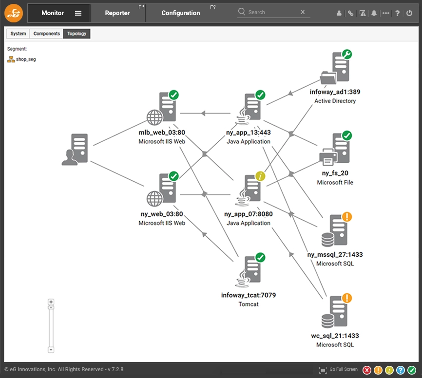 Screenshot of a topology map showing interconnected IT components 