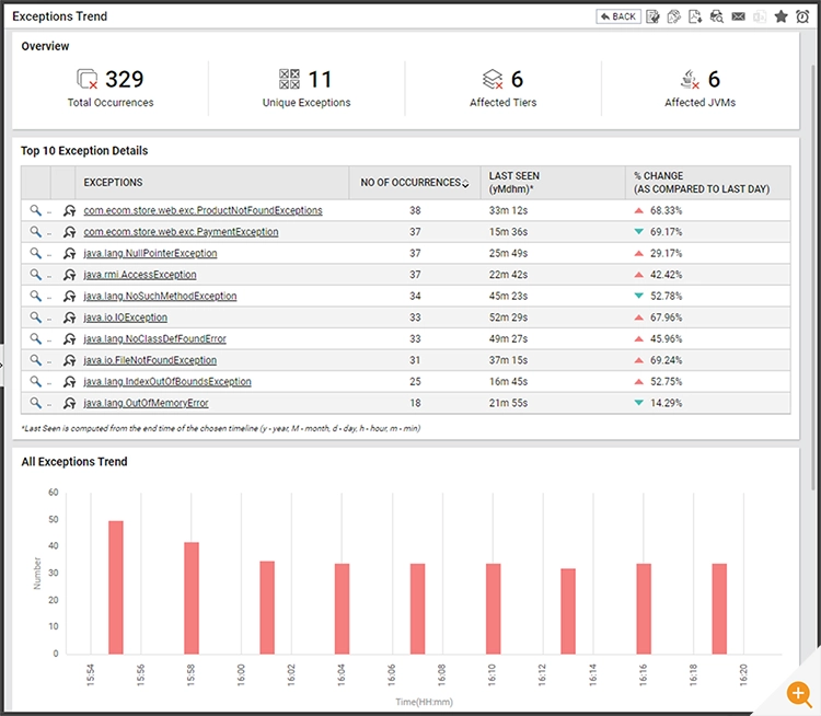 Exception monitoring in Java - Dashboard continuously monitoring Java Exceptions