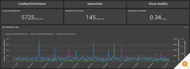 eG Enterprise dashboard monitoring the Core Web Vitals - LCP, INP and CLS together