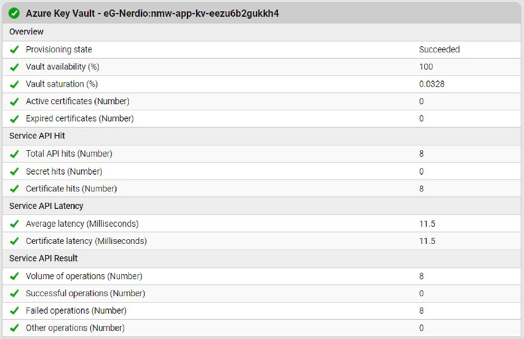 eG Enterprise shown monitoring the Azure Key Vault, a Nerdio dependency