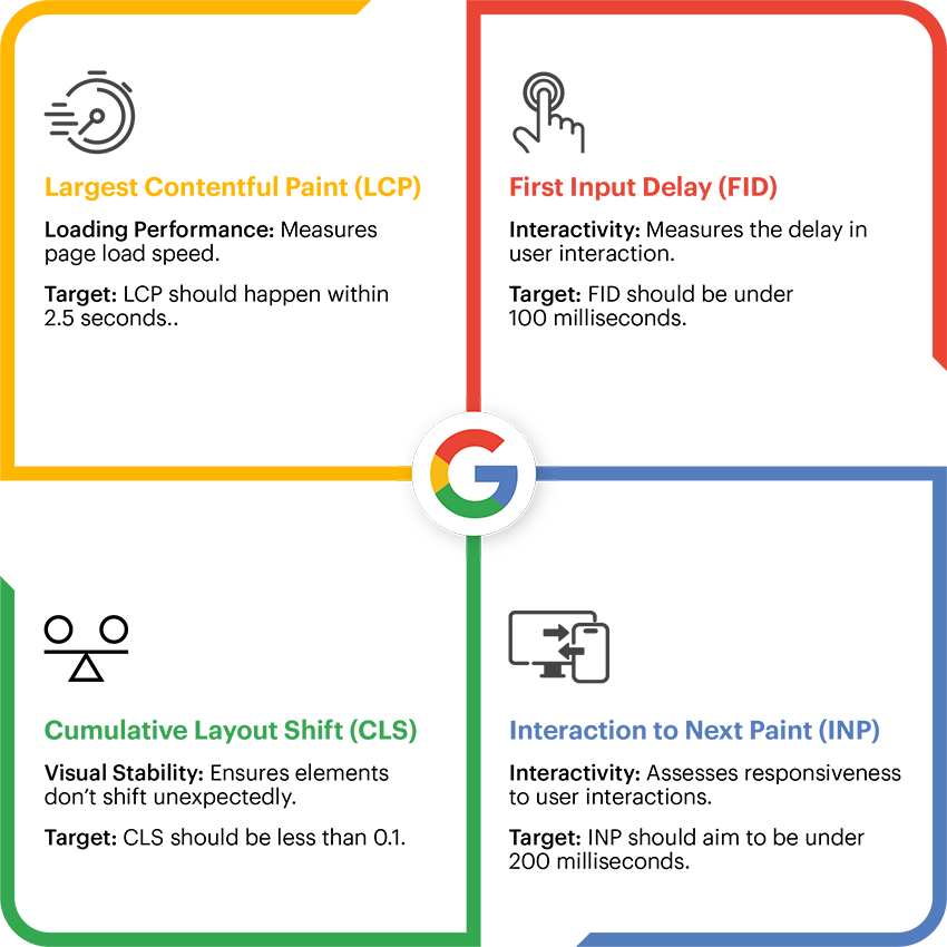 Image overviewing the Core Web Vitals metrics - LCP, FID, CLS and INP