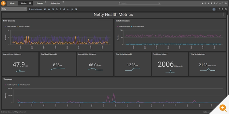 Dashboard in eG Enterprise showing Netty health metrics