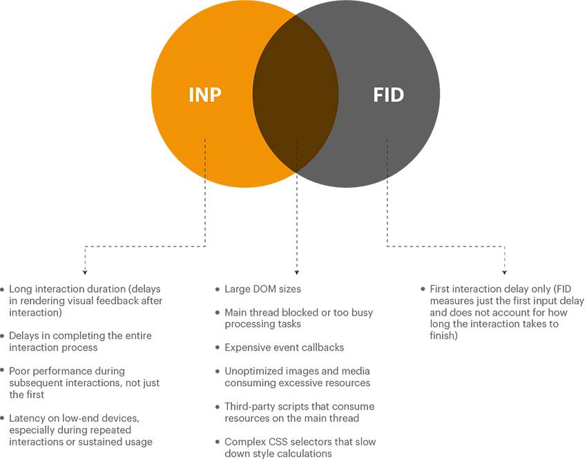 Venn diagram explaining the overlap and differences of the Core Web Vitals INP and FID