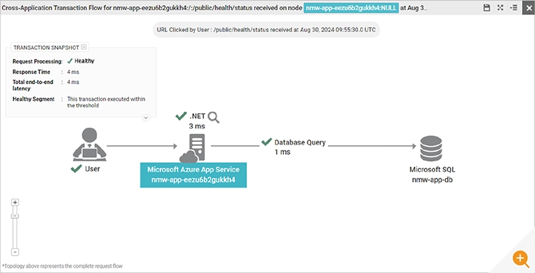 Screenshot of eG Enterprise transaction tracing dashboard. Visualizing the end-to-end flow of NErdio a .NET app