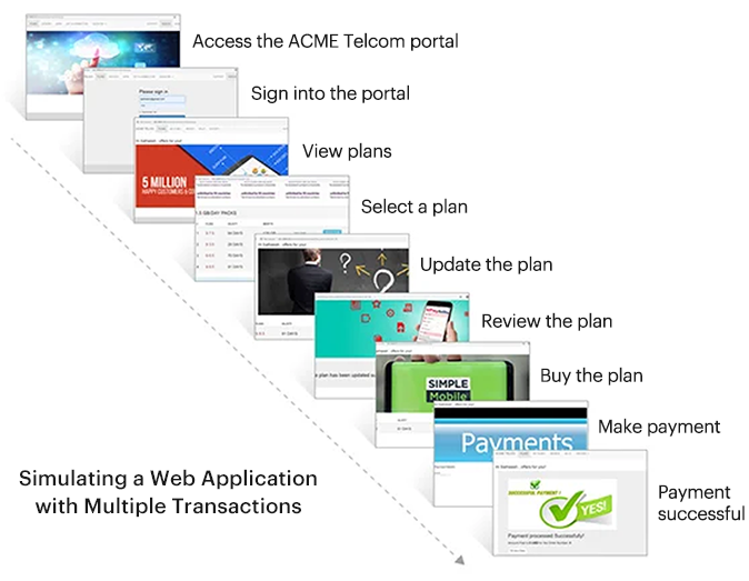 A diagram showing how synthetic monitoring of web applications tests e-commerce and other websites using the eG Enterprise Web App Simulator