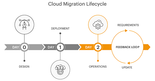 Image of the cloud migration lifecycle - day-0 (design) - day-1 (deploy) and day-2 (operations)