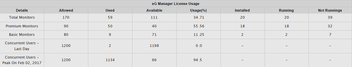 Generating Concise License Usage Report
