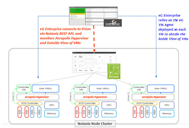 How EG Enterprise Monitors Nutanix AHV?