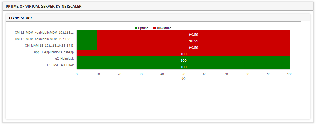 Uptime Graph for Chosen Components