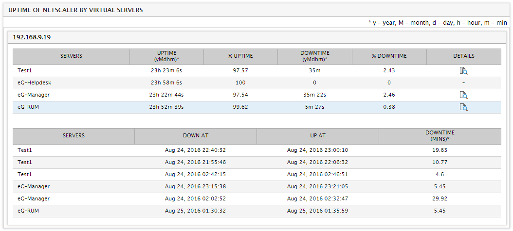 Downtime Details of Generated Report