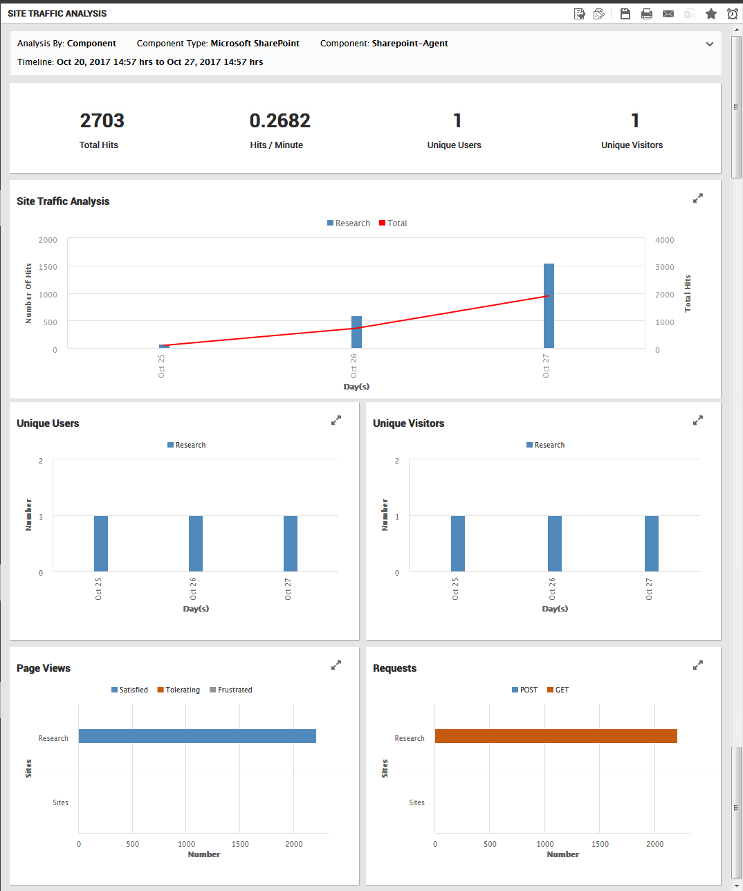 Site Traffic Analysis Report