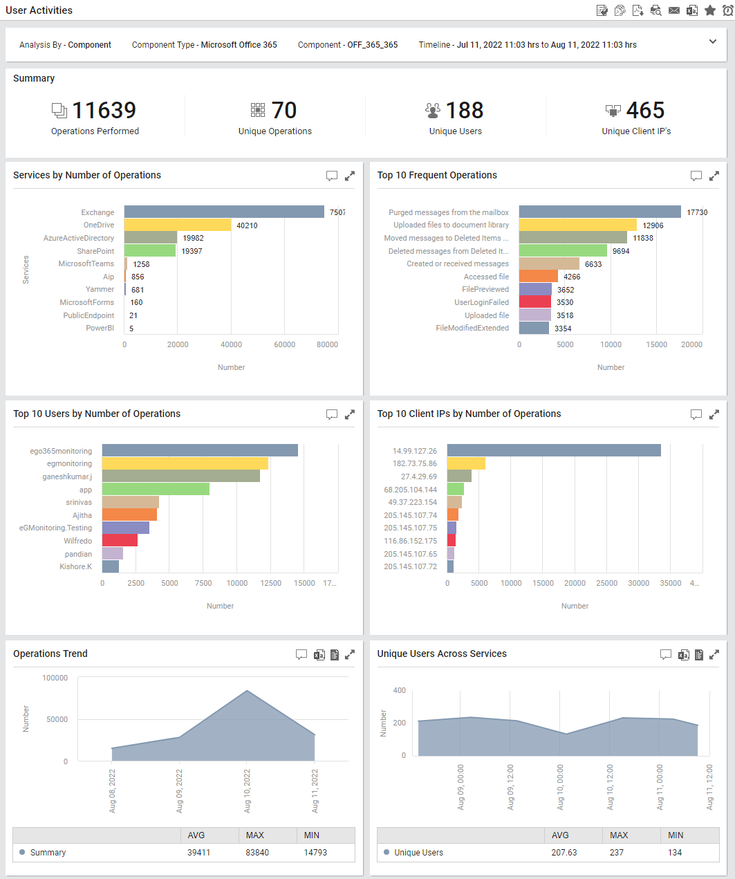 Generated User Activities Report