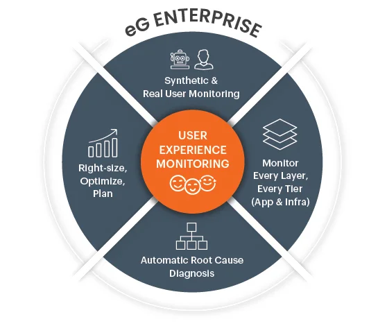 eG Enterprise Monitoring model