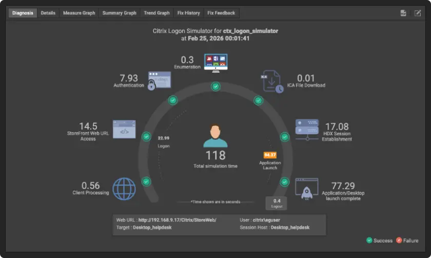 Synthetic User Monitoring